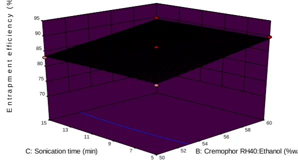Fig. 9: Response surface plot of optimized formulation  