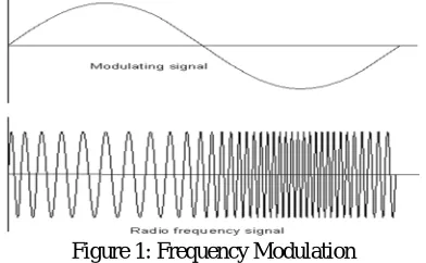 Figure 1: An example of frequency modulation. The top diagram shows the modulating signal superimposed on the carrier wave