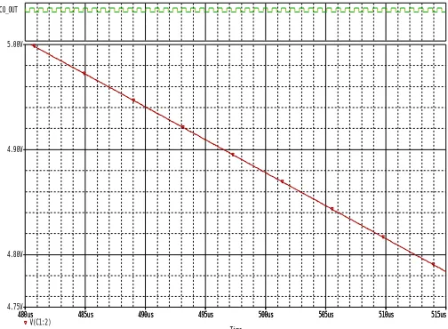 Figure 4: Simulation result of FM transmitter 