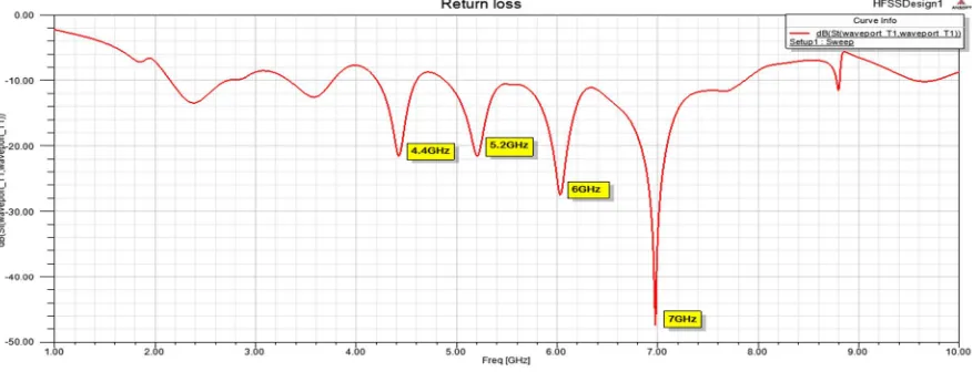 Fig. 4 Return loss plot 