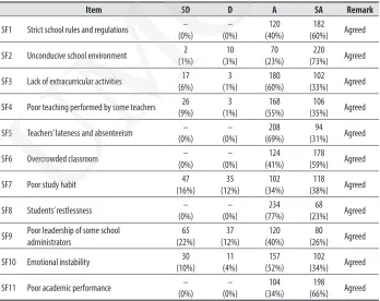 Table 6. School factor