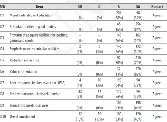 (0%)––(0%)104(44%)198(66%)AgreedTable 7. Measures of reducing 