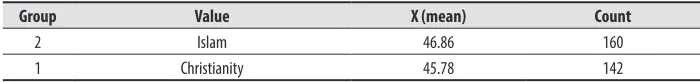Table 9. Duncan’s Multiple 