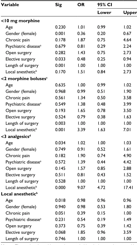Table 2 Predictors of more than mild pain on arrival in PACU