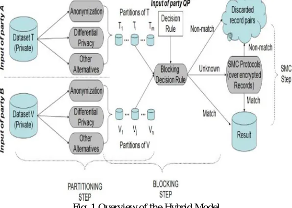 Fig. 1 Overview of the Hybrid Model 