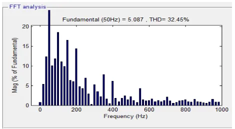 Fig. 7. Harmonic Spectrum of Source Current of SAF 