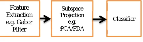 Figure 5: Architecture of subspace approach The two different approaches are used one is local and another global approach