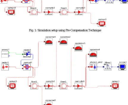 Fig. 1: Simulation setup using Pre-Compensation Technique 