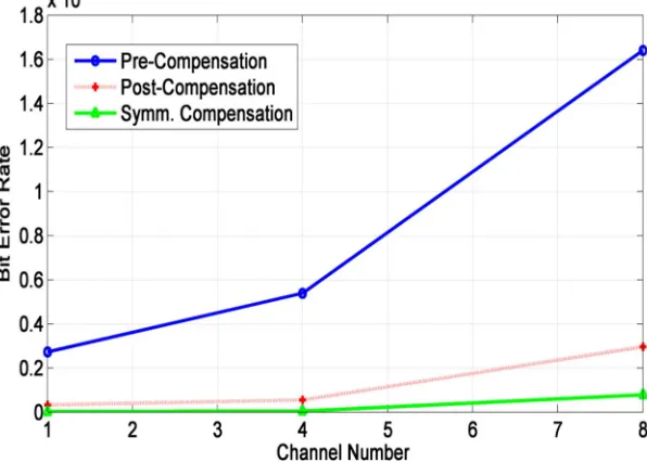 Fig. 8 analyzes the BER versus channel number for different compensation techniques. It is depicted that value of symmetrical compensation technique achieved least BER as compared to other techniques