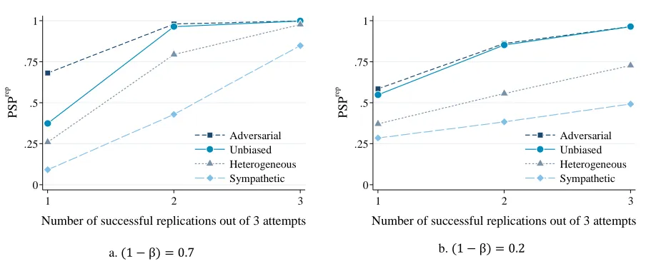 Figure 3. ܲܵܲ as a Function of Number of Replications out of 3 Attempts