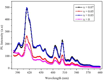 Fig. 7. PL spectra of LaxZn1-xO nanomaterials 