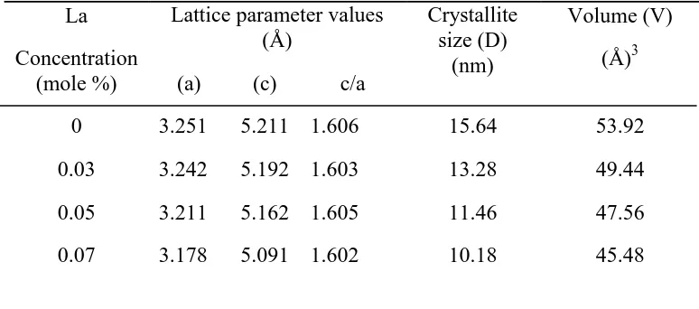 Table 1. Structural parameters (Lattice constant and Crystallite size of LaxZn1-xO 