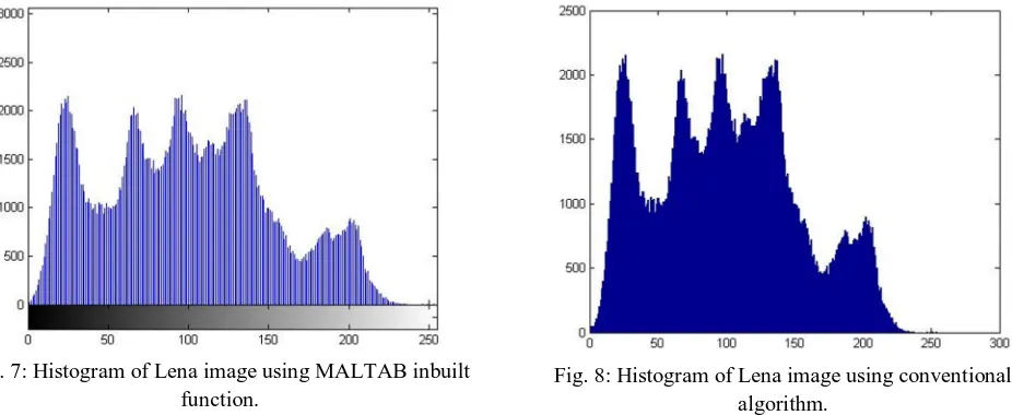 Fig. 7: Histogram of Lena image using MALTAB inbuilt  function. 