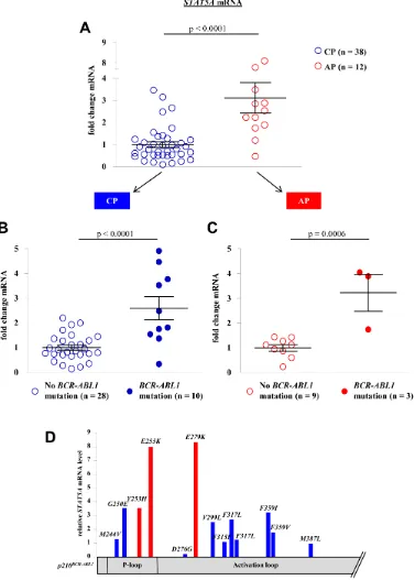 Figure 1: BCR-ABL1 mutations correlate with STAT5A expression levels in primary CML patient samples