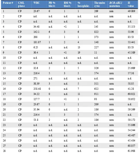 Table 1: Part A. Patient characteristics; WBC, white blood cell count; PB, peripheral blood; BM, bone marrow; IS, international standard    