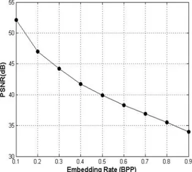 Fig: 22 Histogram of final difference image of PEPPERS 