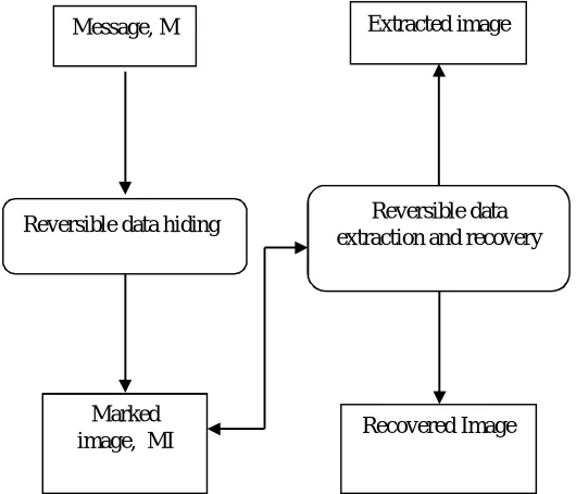 Fig 1: Basic diagram which represents the Reversible data hiding. 