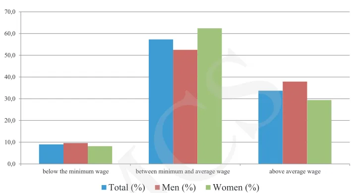 Figure 4. Paid employment by UMCS