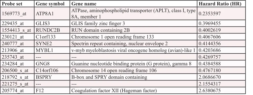 Table 1: List of the 12 probe sets associated with prognostic value in DLBCL patients