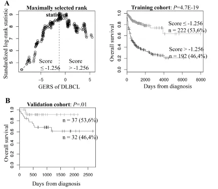 Figure 2: Prognostic value of GERS in DLBCL patients. A. Patients of the training cohort (n=414) were ranked according to increasing GERS and a maximum difference in OS was obtained with a score =-1.256, splitting patients into a high risk (46,4%) and a lo