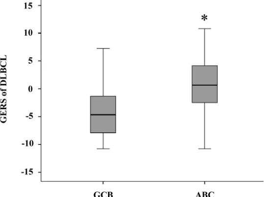 Figure 3: GERS in ABC and GCB molecular subgroups. GERS was investigated in activated B-cell like (ABC) and germinal center B-cell like (GCB) molecular subgroups of DLBCL patients (training cohort, n=350)