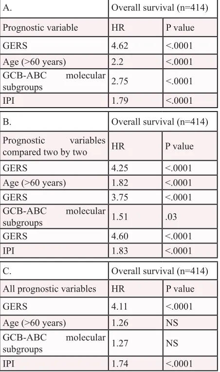 Table 2: Cox univariate and multivariate analysis of OS in DLBCL patient’s training cohort (n=414)
