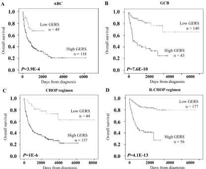 Figure 4: Prognostic prediction applying GERS in ABC/GCB subgroups of DLBCL patients. The prognostic value of GERS was tested in the training cohort for DLBCL patients of ABC molecular subgroup (A, n=167), GCB molecular subgroup (B, n=183), treated by CHOP