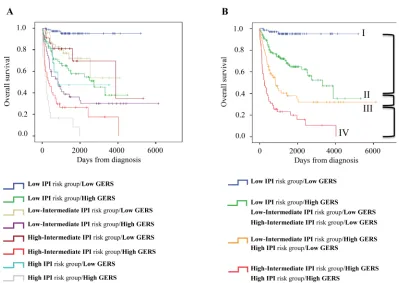 Figure 5: Prognostic value of GERS for subgroups of DLBCL patients defined by international prognostic index (IPI)