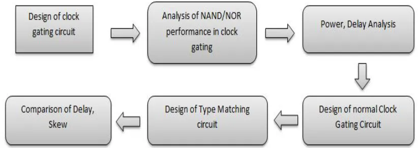 Figure 4: Block diagram of the proposed design 