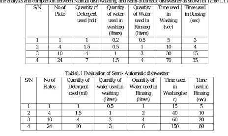 Table 1.2 Performance of Hand washing 