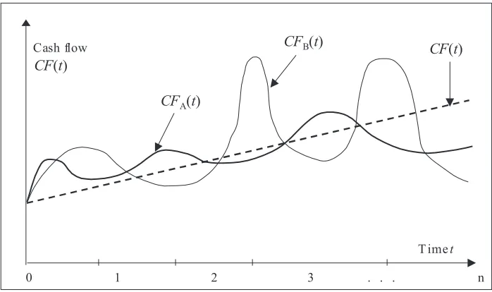 Figure 1.Variability of cash 