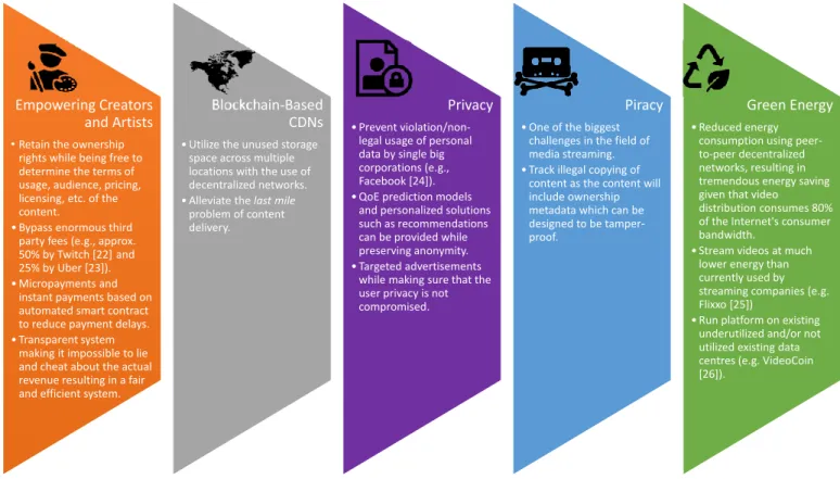 Fig. 1: Opportunities offered by blockchain technologies for video streaming application ( [22], [23], [24], [25], [26]).