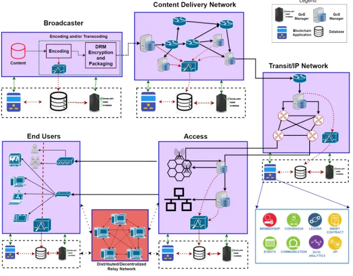 Fig. 3: Proposed conceptual framework for blockchain-based video streaming (Icons of components of blockchain application borrowed from IBM blockchain reference architecture template).