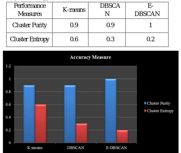 Table 2 illustrates the performance metrics like cluster purity and cluster entropy for K-means, DBSCAN and E-DBSCAN clustering algorithm