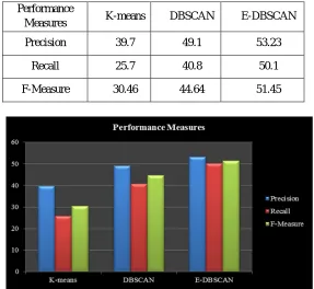 Table 3. Precision, Recall and F-measure of K-means, DBSCAN and E-DBSCAN algorithm Performance 