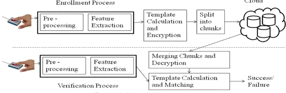 Figure 3: Architecture of the System