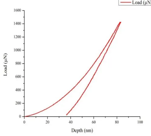 Figure 2.   Fused quartz nanoindentation load-displacement curve, Berkovich tip. 
