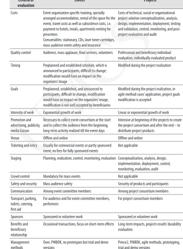 Table 1. Events vs. Projects beneficiary relationship 