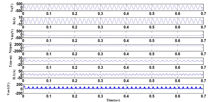 Fig 8: Steady state results of PI controlled drive at rated 200 volts 