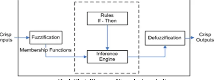 Fig 4: Block Diagram of fuzzy logic controller 