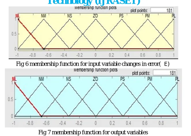 Fig 6 membership function for input variable changes in error(∆E) 
