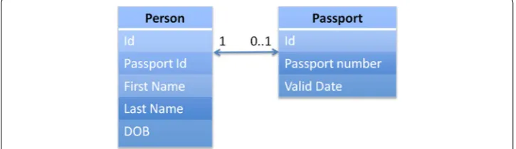 Fig. 7 One-to-one relationship in a relational database