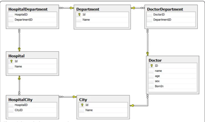 Fig. 2 Relational schema given to the participants