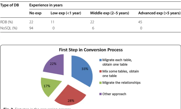 Fig. 3 First step in the conversion process