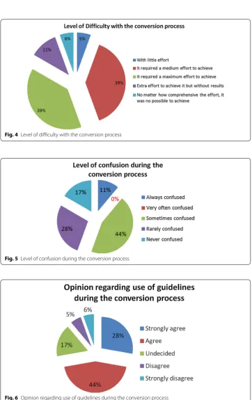Fig. 4 Level of difficulty with the conversion process