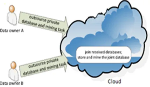 Figure 2 Privacy-preserving outsourced association rule mining. 