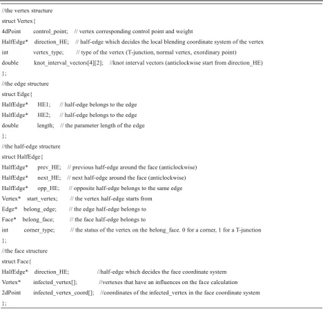 Table 1 The data structure for the unstructured T-splines