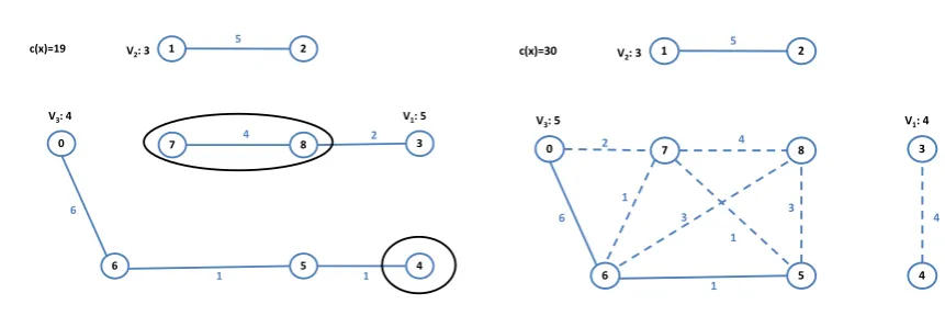 Fig 8. Example of a 2-1 exchange in neighborhood 