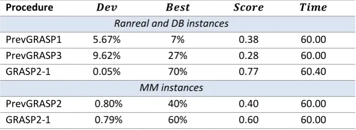 Table 4. Comparison of GRASP methods. 