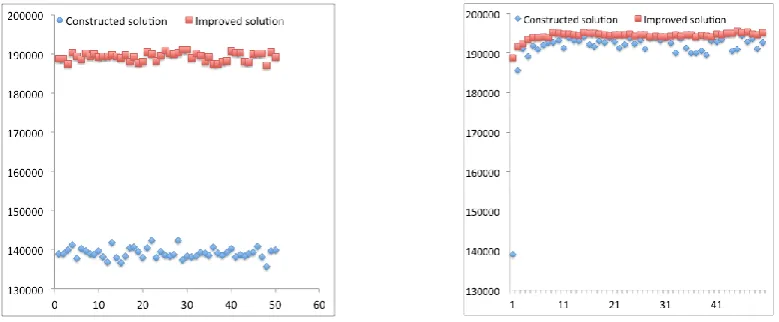 Fig 9. First 50 iterations of GRASP2-1(left) and IG-GRASP(right). 